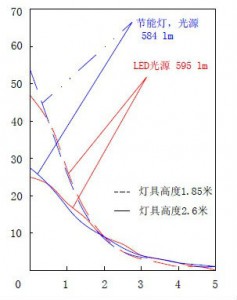 Generally speaking, LED lighting source can emit single direction lights. Super-narrow beam angle design typically used in flashlight applications should not be taken into account.