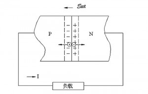 LED (light-emitting diode) is a kind of one-way conductive electronic component. Generally, diode is a PN junction composed by a p-type semiconductor and an n-type semiconductor.