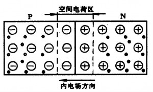 Electrons in the edge of p-type section. Electrons pass LED PN junction and finally reach the edge of p-type section. Most of them will be captured by the large amount of holes within p-type section.