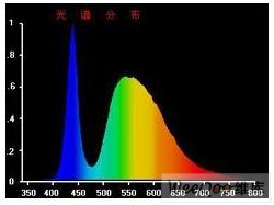 LED white light created by LED chips and fluorescent powder