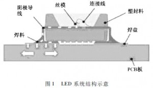 As for normal LED lamps, LED chips are the source of heat. Heat will be transmitted within the entire lamp in three ways: conduction, convection and thermal radiation, in which thermal conduction makes the biggest contribution.