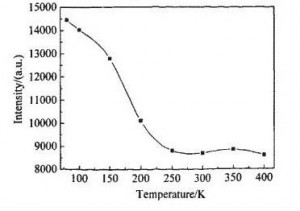 With the development of LED technique, LED lamps have been widely accepted all over the world. In lighting industry, color rendering index (CRI) is an important parameters.