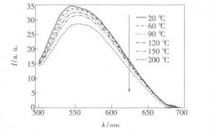 In the previous section, we discussed about the impact of temperature on fluorescent powder. With the increase of temperature, activities of fluorescent powder will decrease. 