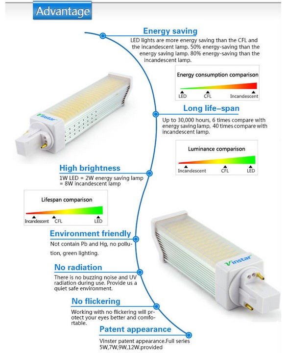 85-265v 5w7w9w12w ce rohs smd 3 years warranty g24 led light