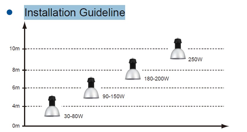 LED VS Metal Halide ReplacementLED high bay light Installation Guideline