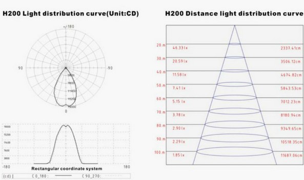 high quality cree ip65 meanwell driver led high bay light