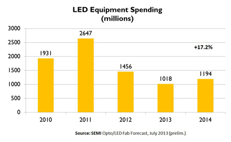 Entered the era of the global LED lighting