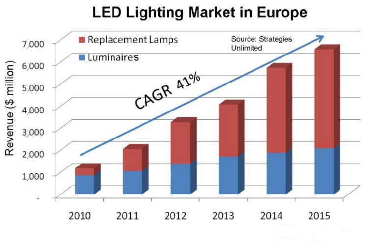 Europe is the main application market for LED lighting