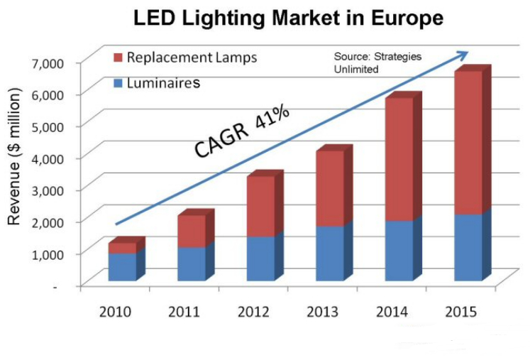 Europe is the main application market for LED lighting