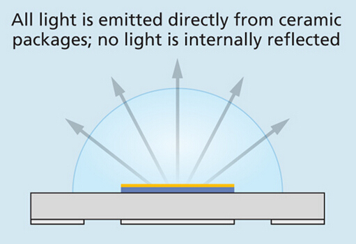 Free package LED to improve the heat dissipation problem of LED lamps