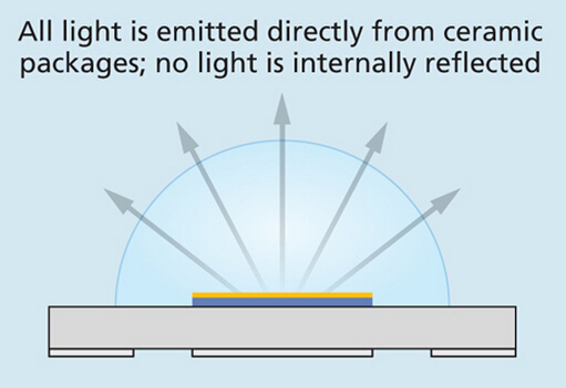 Free package LED to improve the heat dissipation problem of LED lamps