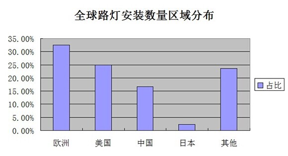 Huge LED road lighting market space