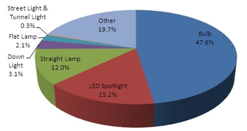 The LED lighting export Overview of first half 2015