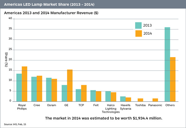 The growth of market share for Philips LED giant