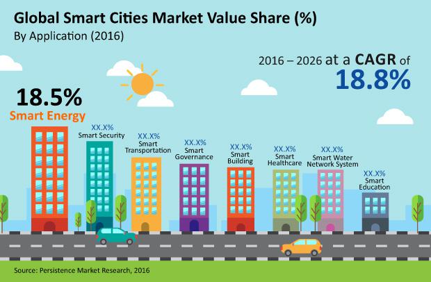 2026 global smart street market share will grow to 20%
