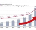Analysis the led lighting market etentry point