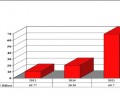 Next 10 years, High brightness white LED demand will increase six-fold