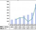 Depth analysis of March 2013 the global led and light market