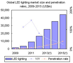 Penetration of LED lighting industry