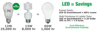 The performance requirements of LED bulb