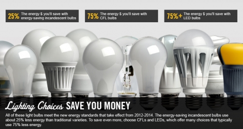 Advantages of LED lighting products compared to energy-saving lamps