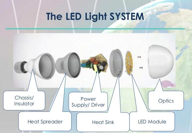 LED technology transformation direction
