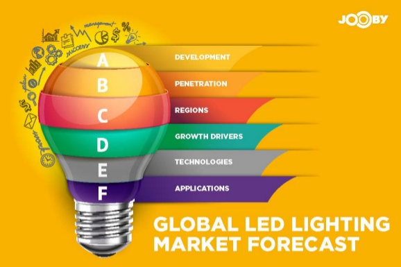 The global LED market output value is estimated to reach 16.53 billion U.S. dollars in 2021