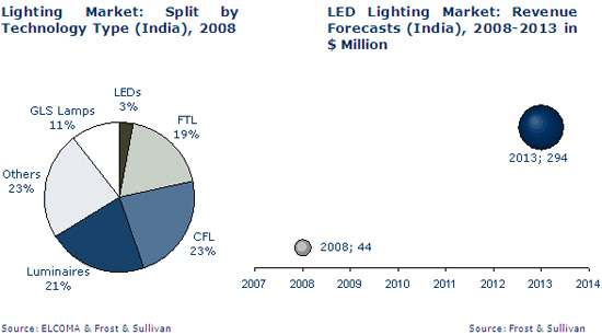Indian-LED-lighting-market-analysis