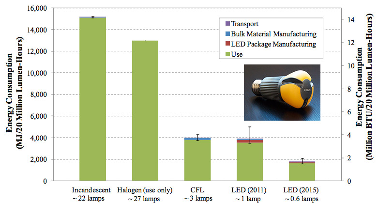 LED lighting energy analysis report