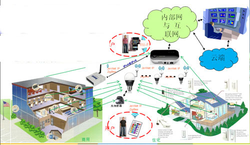 Intelligent lighting will be LED lights inevitable trend of future development