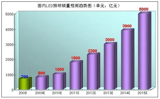 LED lighting will be the future industrialization
