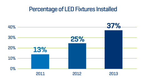 The United States in 2014 LED lighting than fluorescent installations