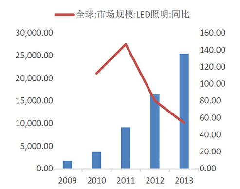 2014 LED lighting will reach 350-400 one hundred million U.S. dollars