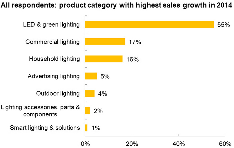 Foreign LED outdoor lighting market matures