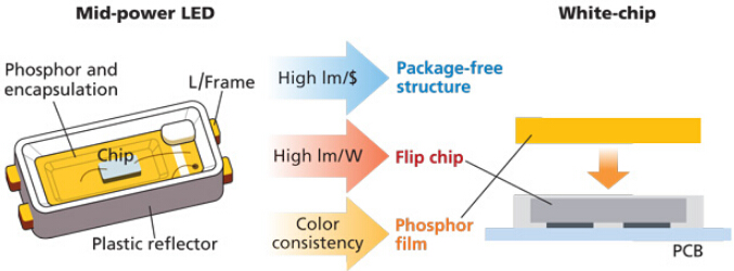 No LED drive technology increases the scope of products
