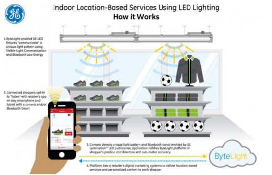 Wal-mart supports LED lighting system with iBeacons