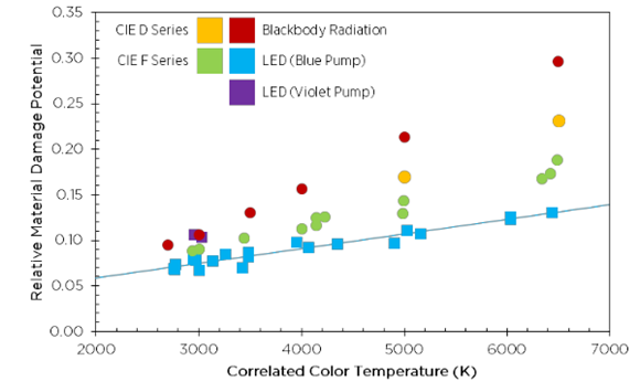 US DOE released a report Museum using LED lighting