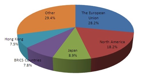 China LED lights export to Japan market is lower