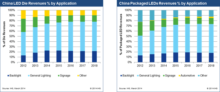 China LED still have the high growth