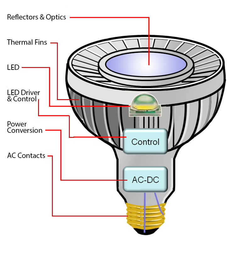The intelligent dimming technology of LED spotlights