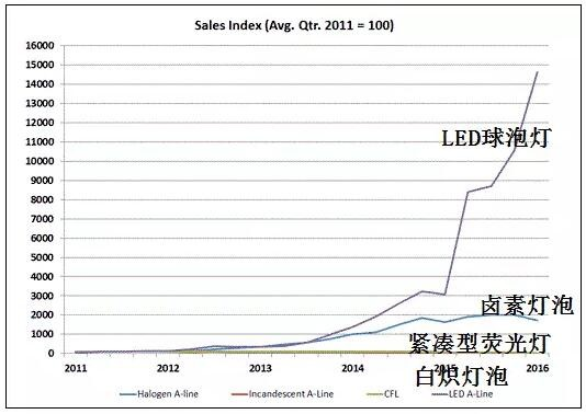 The United States LED bulb lighting market in the first quarter growth trend