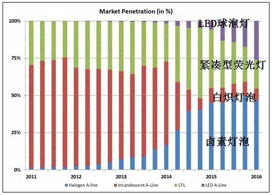 The United States LED bulb lighting market in the first quarter growth trendThe United States LED bulb lighting market in the first quarter growth trend