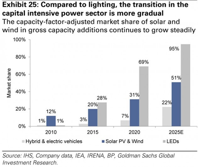  LED penetration rate will reach 100% in 2025