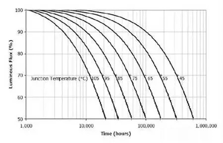 How to extend the life of LED