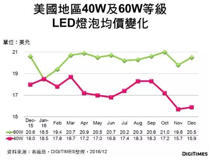 The global LED bulb retail price survey in Dec 2016