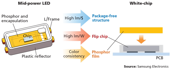 LED chip and packaging industry will usher in deterministic growth