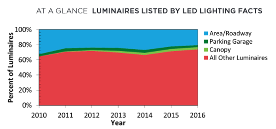 DOE released the latest outdoor area lighting CALiPER report