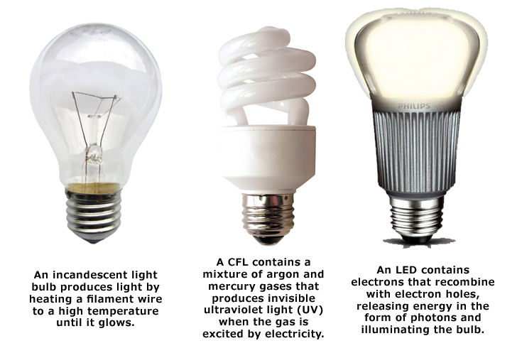 How to evaluate whether the LED lamps are energy efficient