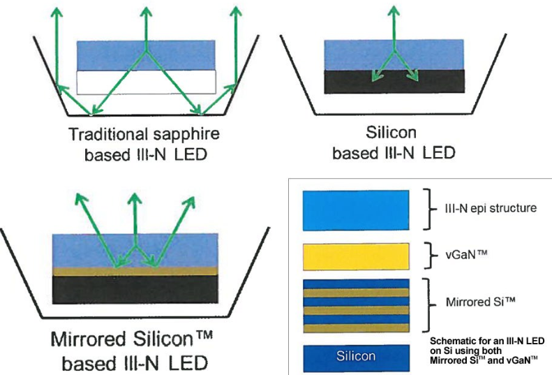 The overall application of silicon substrate LED