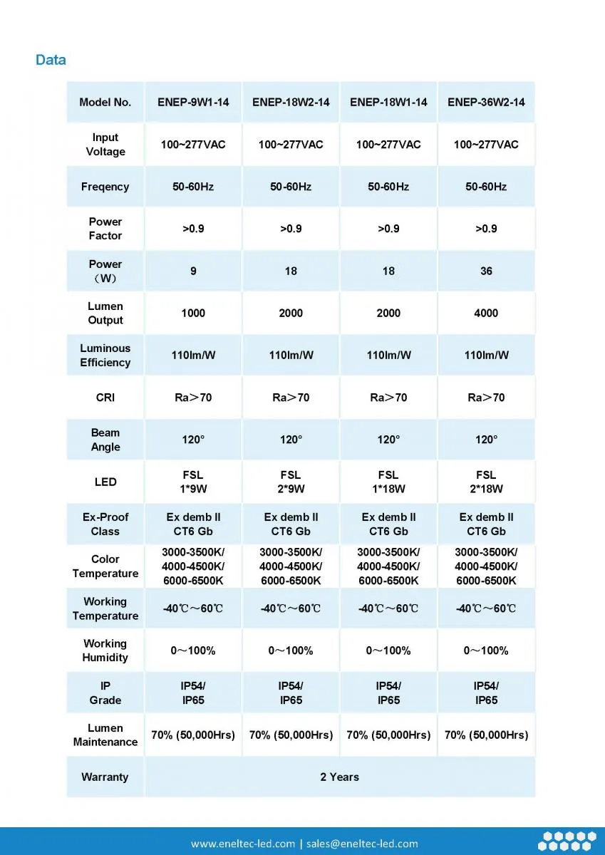 LED Anti-Explosion Tri-Proof Lights